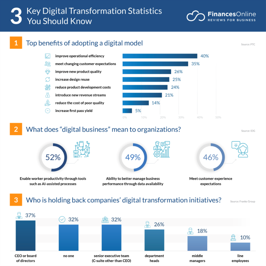 Key Digital Transformation Statistics you should know