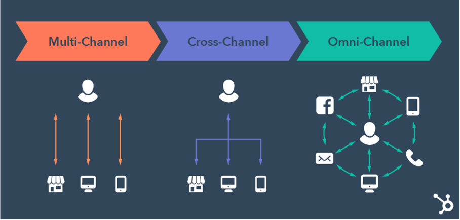 Unterschied Multichannel, Cross Channel, Omni Channel