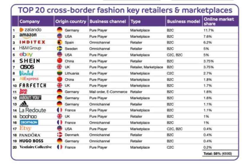 top20 cross border fashion key retailers & marketplaces